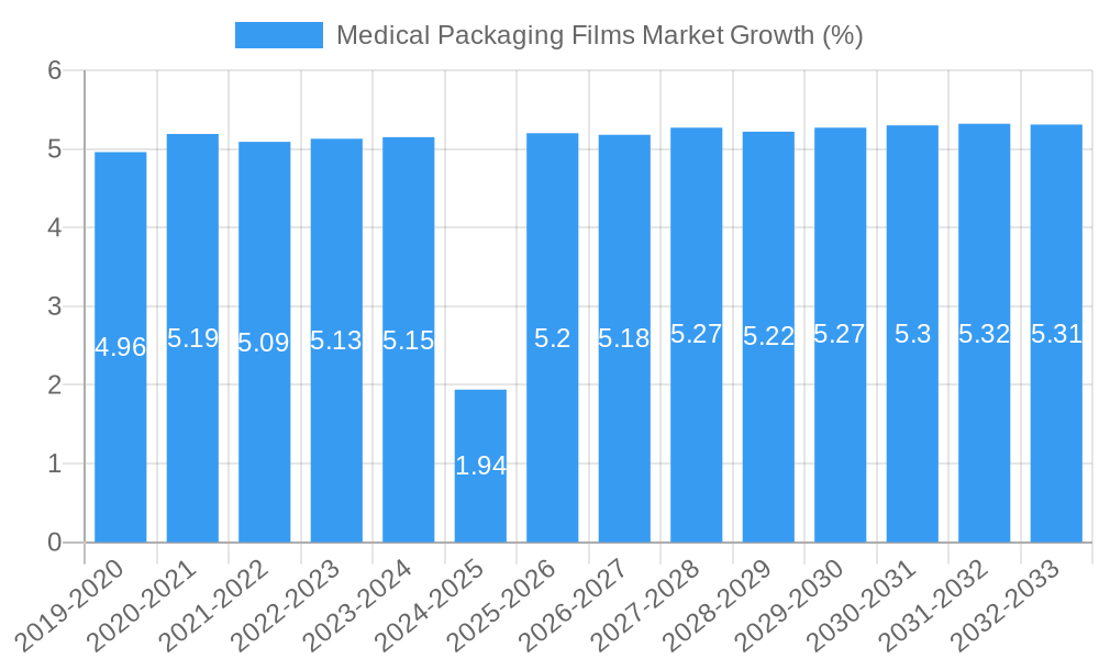 Medical Packaging Films Market Growth