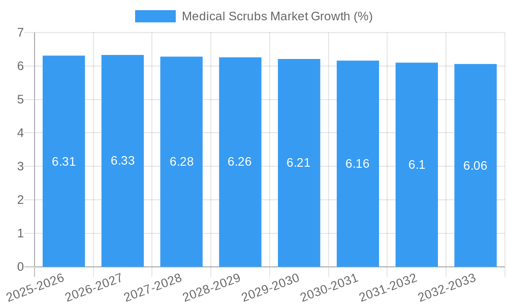 Medical Scrubs Market Growth