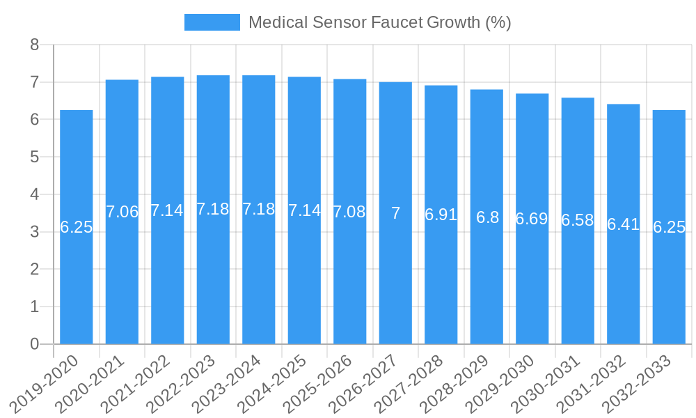 Medical Sensor Faucet Growth