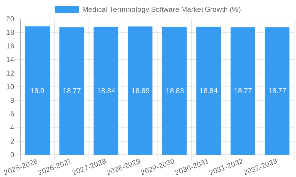 Medical Terminology Software Market Growth