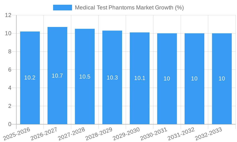 Medical Test Phantoms Market Growth