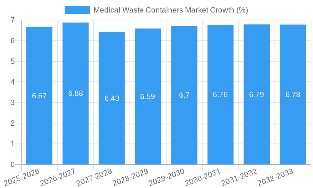 Medical Waste Containers Market Growth