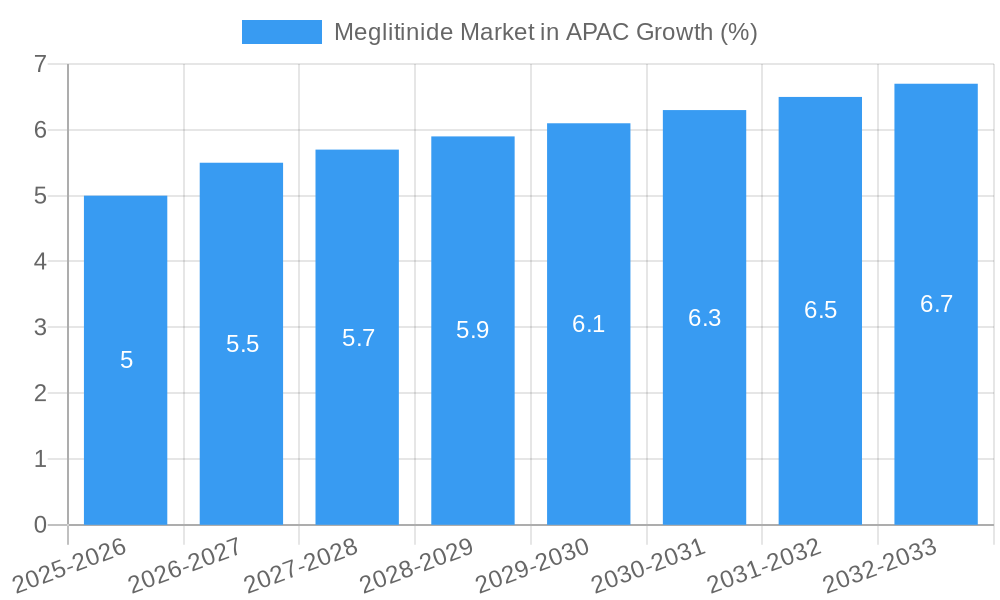 Meglitinide Market in APAC Growth