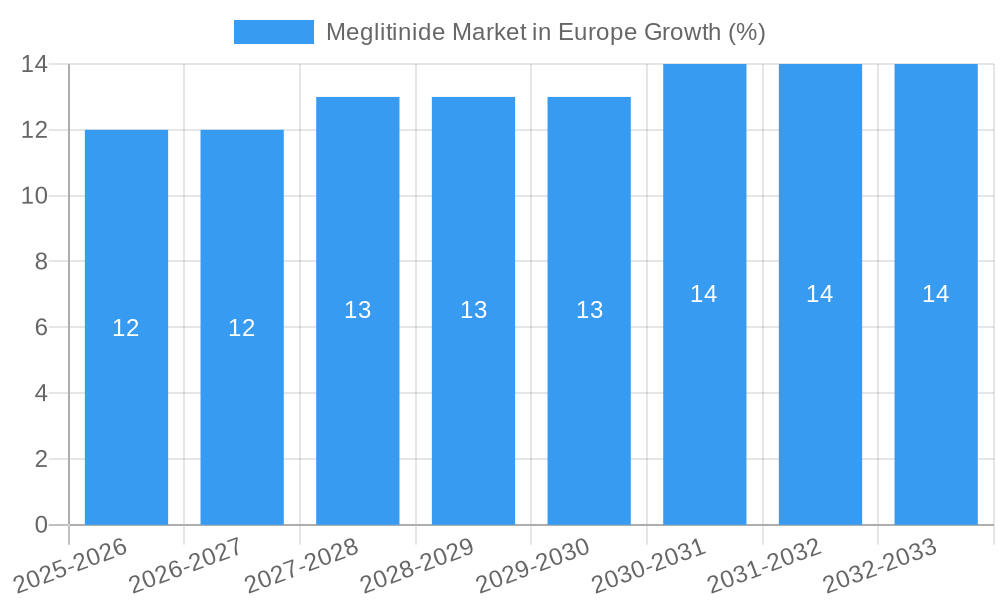 Meglitinide Market in Europe Growth