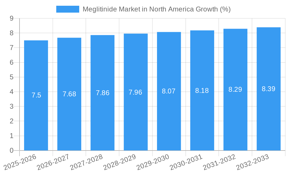 Meglitinide Market in North America Growth