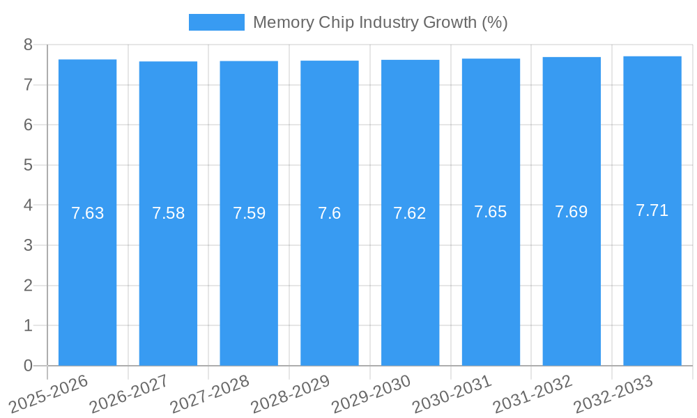 Memory Chip Industry Growth