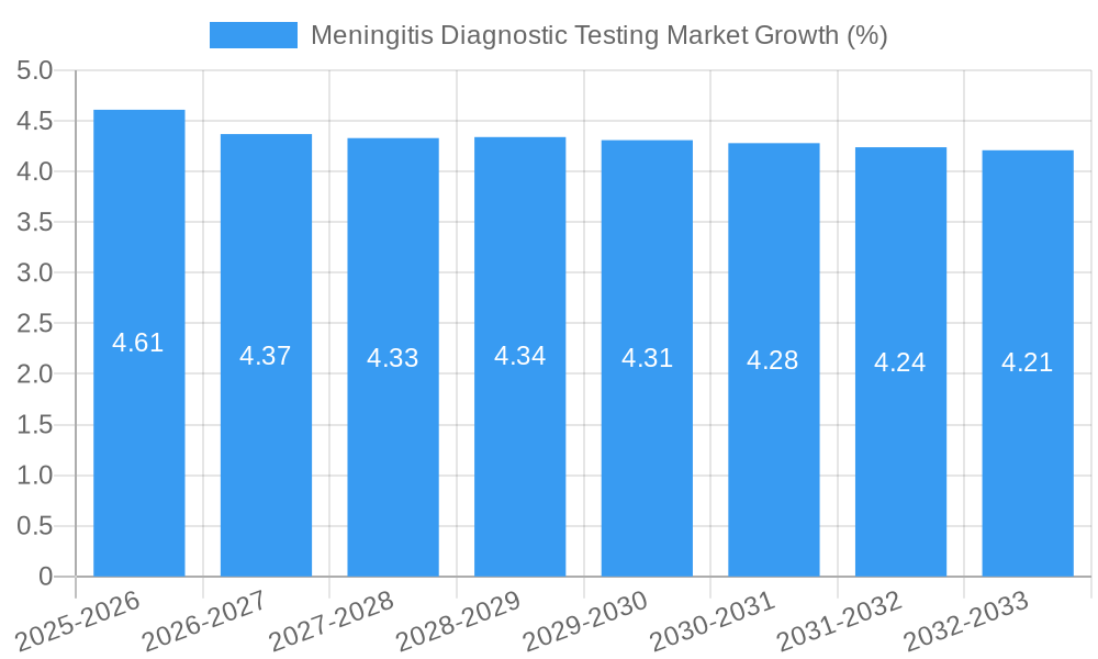 Meningitis Diagnostic Testing Market Growth
