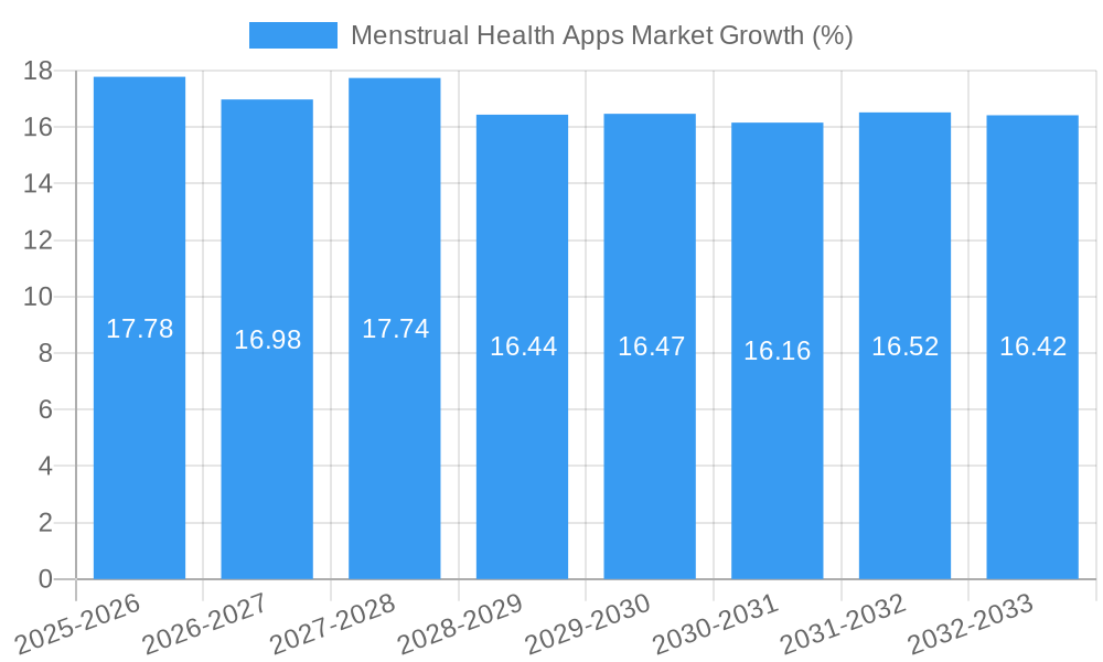 Menstrual Health Apps Market Growth