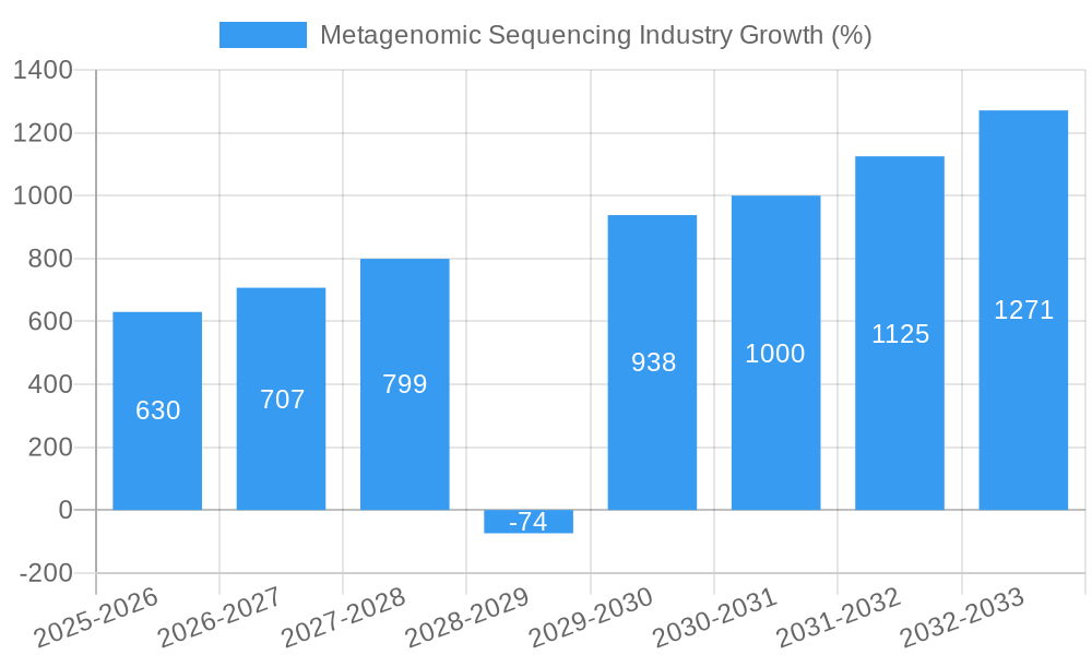 Metagenomic Sequencing Industry Growth