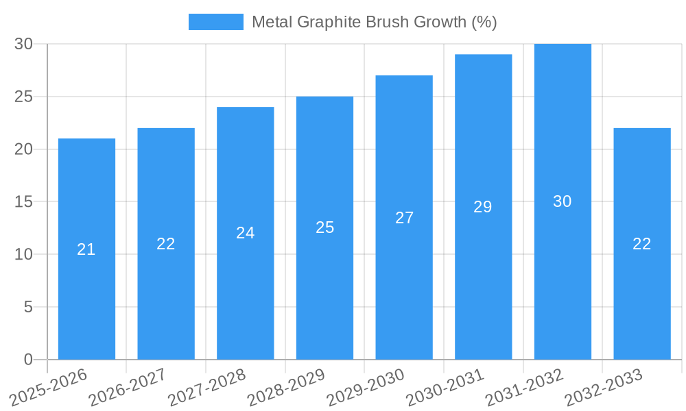 Metal Graphite Brush Growth