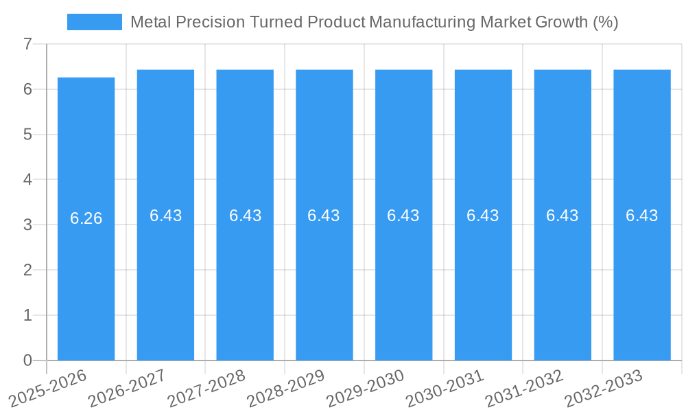 Metal Precision Turned Product Manufacturing Market Growth