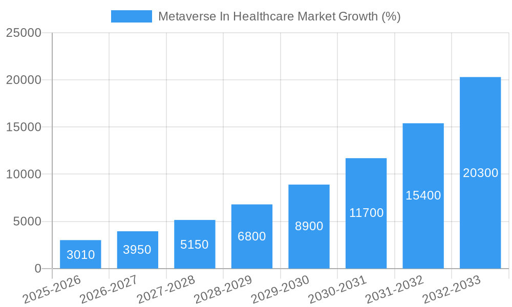 Metaverse In Healthcare Market Growth