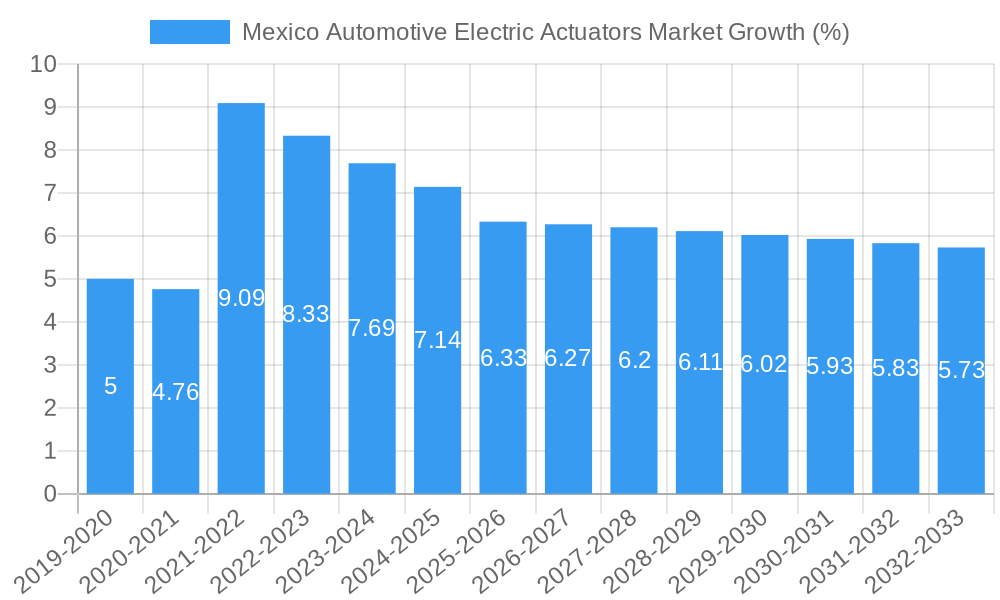 Mexico Automotive Electric Actuators Market Growth