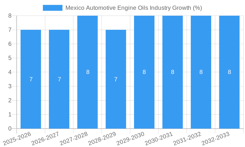 Mexico Automotive Engine Oils Industry Growth