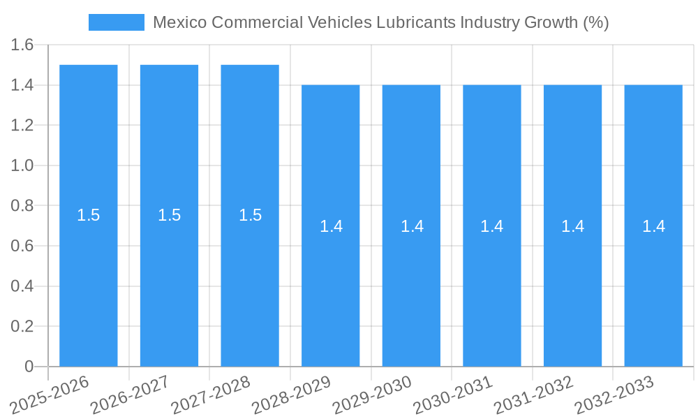 Mexico Commercial Vehicles Lubricants Industry Growth