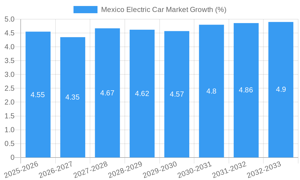 Mexico Electric Car Market Growth