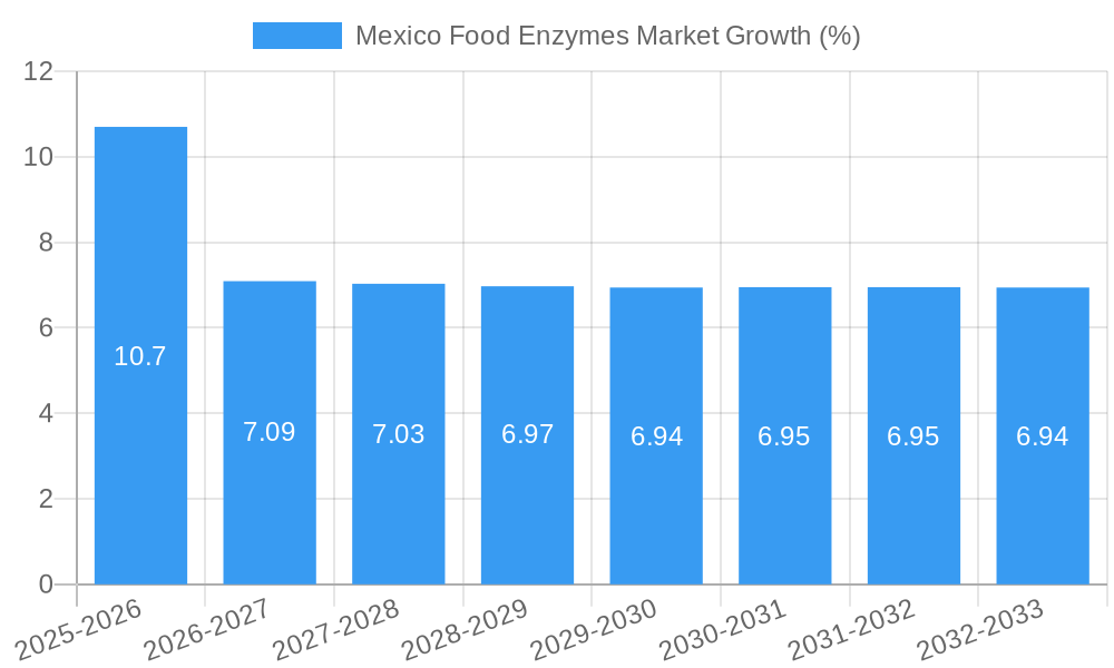 Mexico Food Enzymes Market Growth