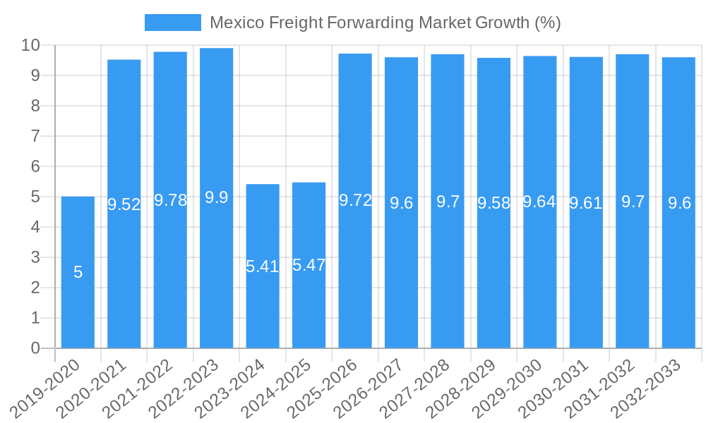 Mexico Freight Forwarding Market Growth