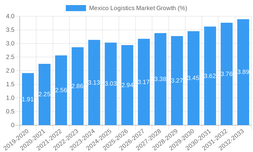 Mexico Logistics Market Growth