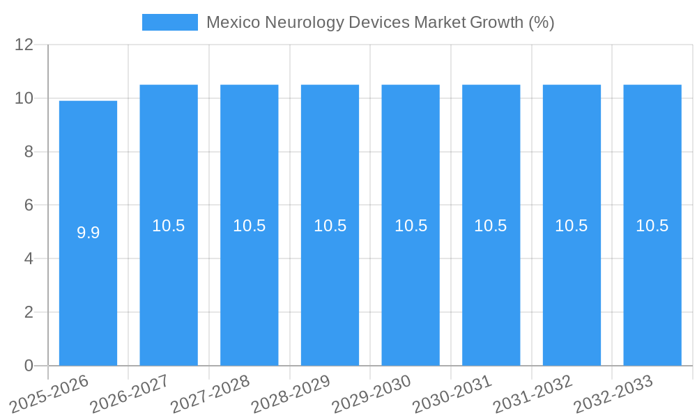 Mexico Neurology Devices Market Growth