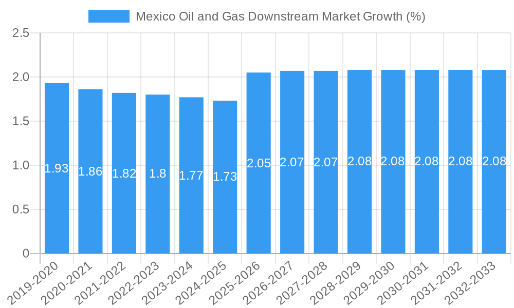 Mexico Oil and Gas Downstream Market Growth