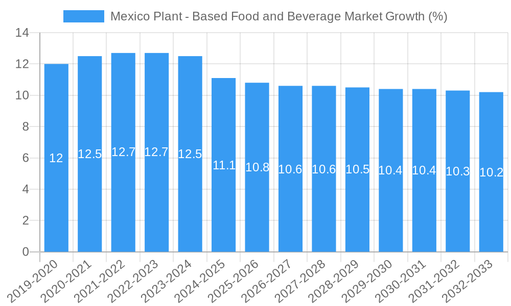 Mexico Plant - Based Food and Beverage Market Growth