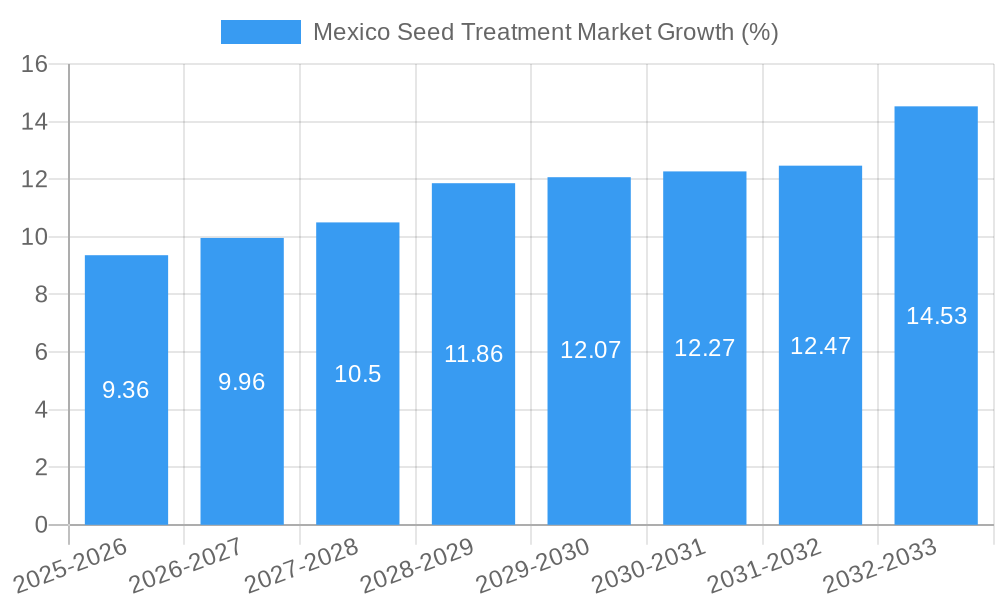 Mexico Seed Treatment Market Growth