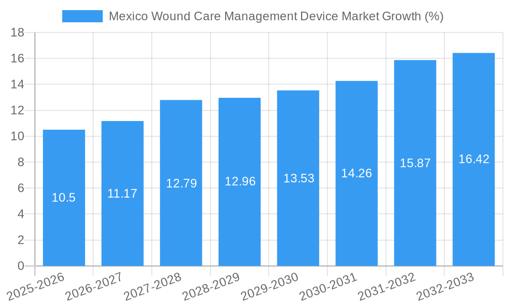 Mexico Wound Care Management Device Market Growth