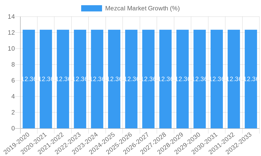 Mezcal Market Growth