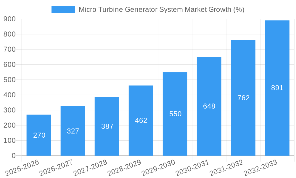 Micro Turbine Generator System Market Growth