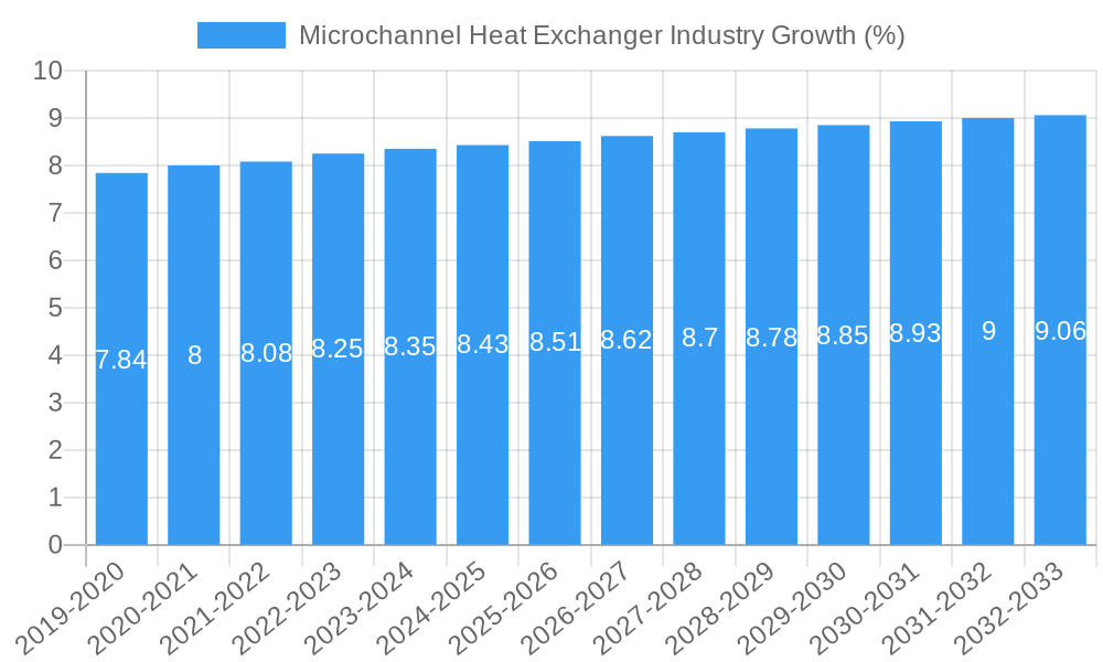 Microchannel Heat Exchanger Industry Growth