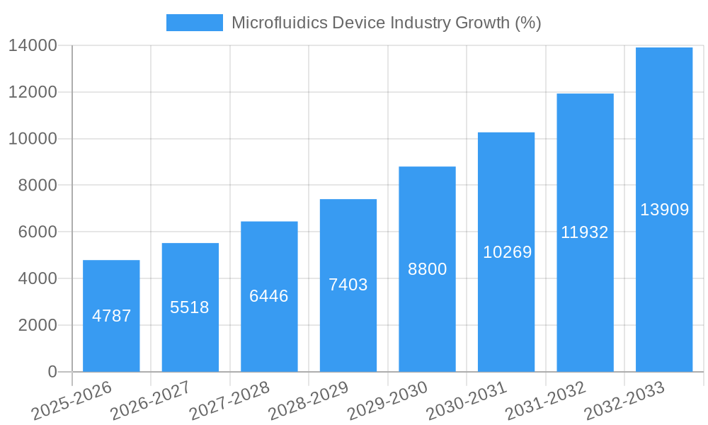 Microfluidics Device Industry Growth
