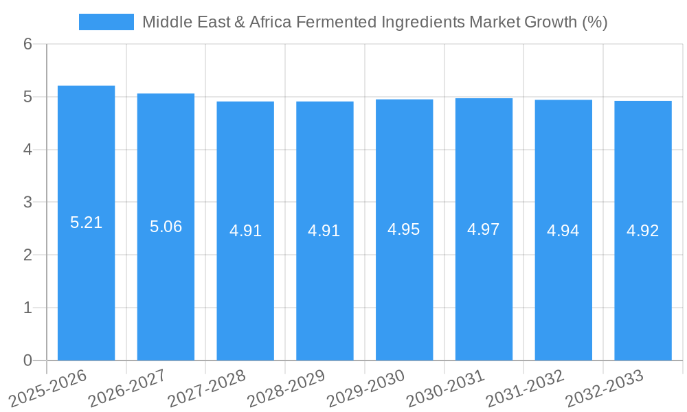 Middle East & Africa Fermented Ingredients Market Growth