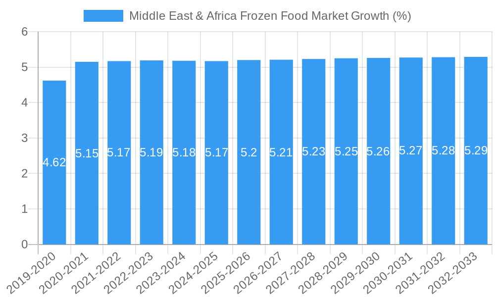 Middle East & Africa Frozen Food Market Growth