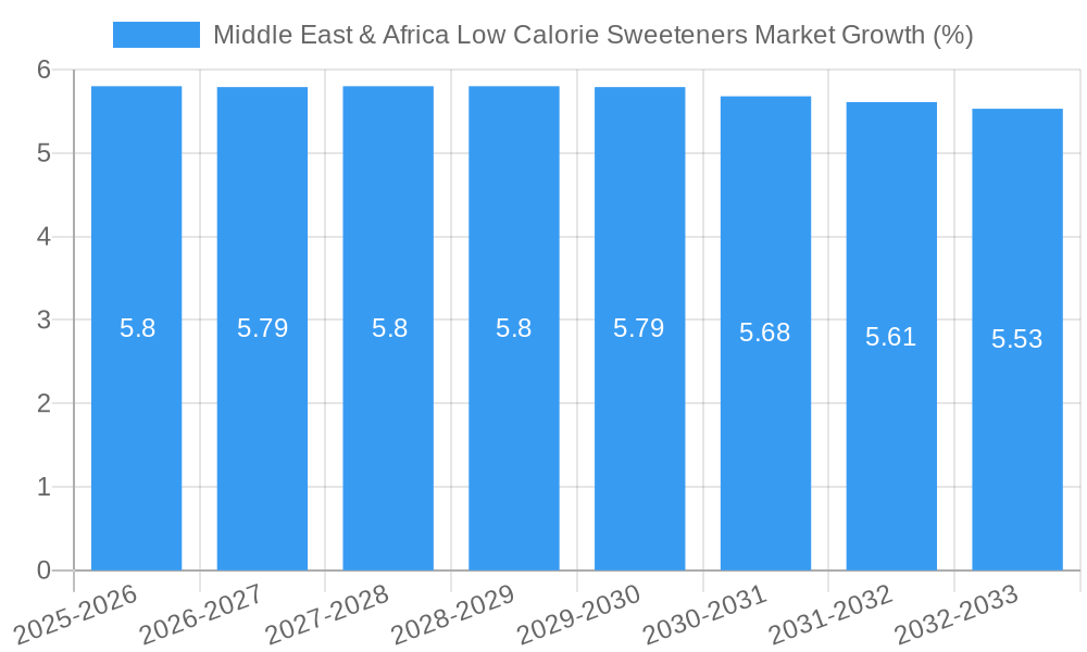 Middle East & Africa Low Calorie Sweeteners Market Growth