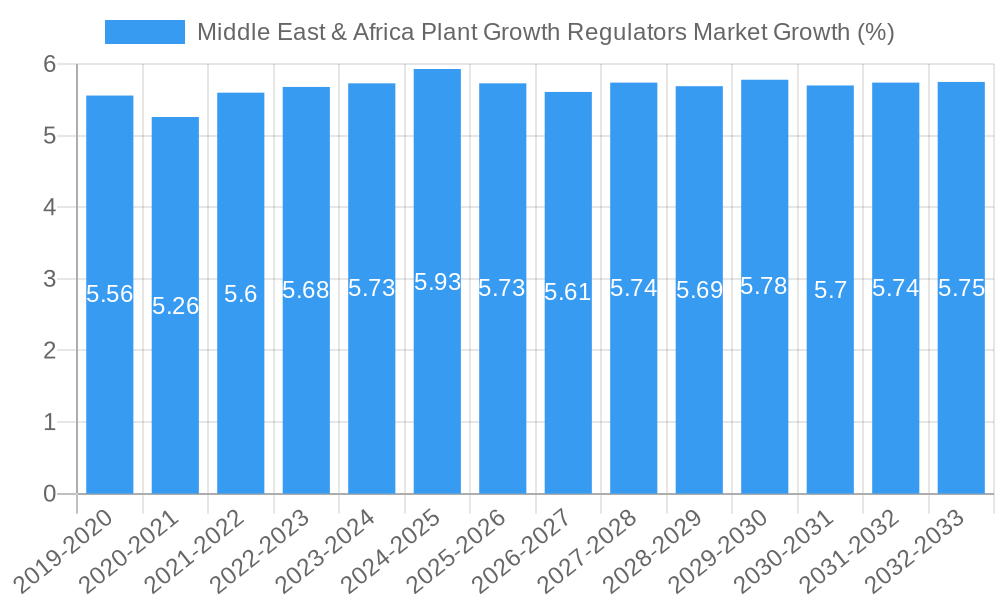 Middle East & Africa Plant Growth Regulators Market Growth