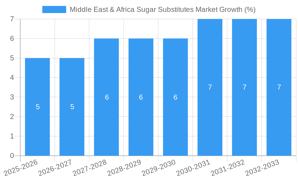 Middle East & Africa Sugar Substitutes Market Growth