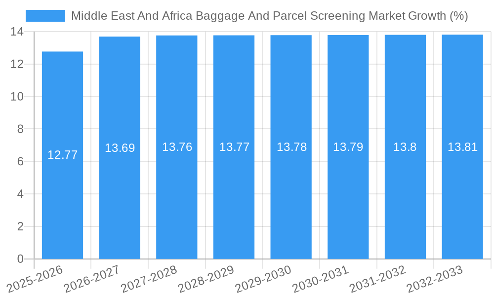 Middle East And Africa Baggage And Parcel Screening Market Growth