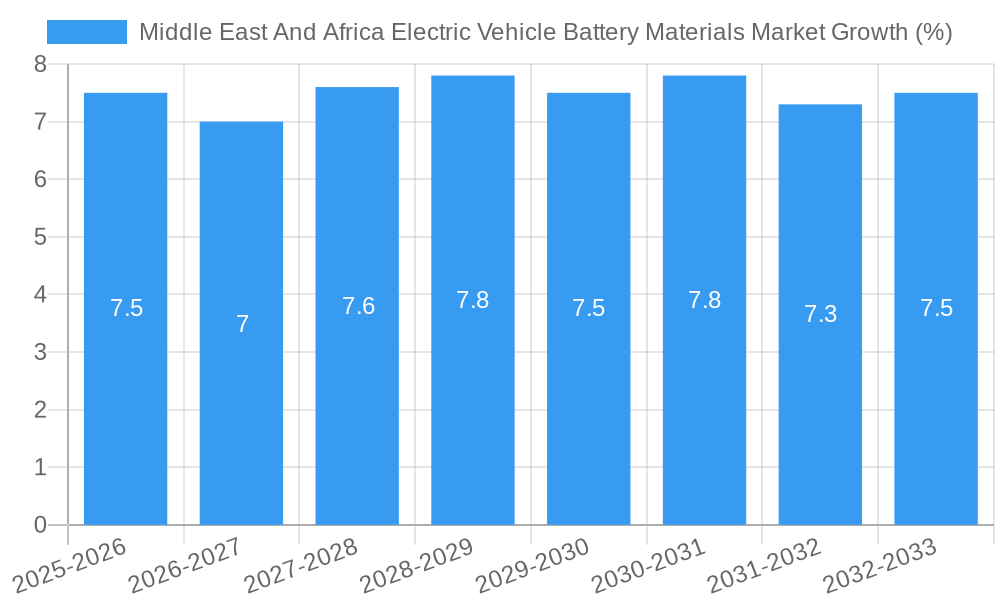 Middle East And Africa Electric Vehicle Battery Materials Market Growth