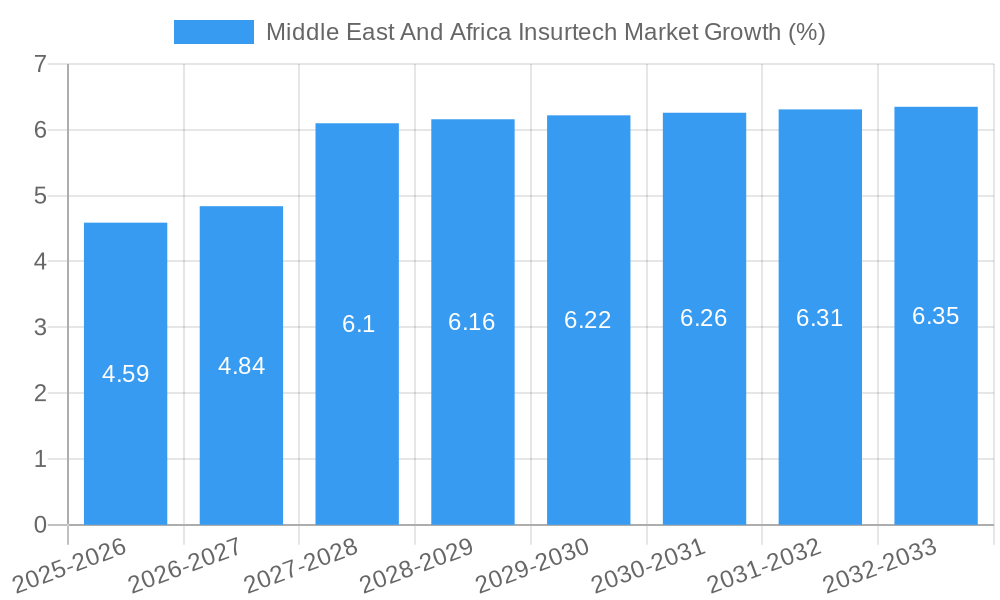 Middle East And Africa Insurtech Market Growth