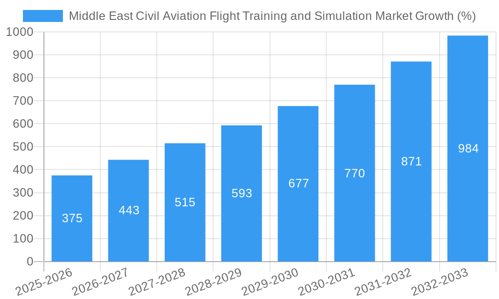Middle East Civil Aviation Flight Training and Simulation Market Growth