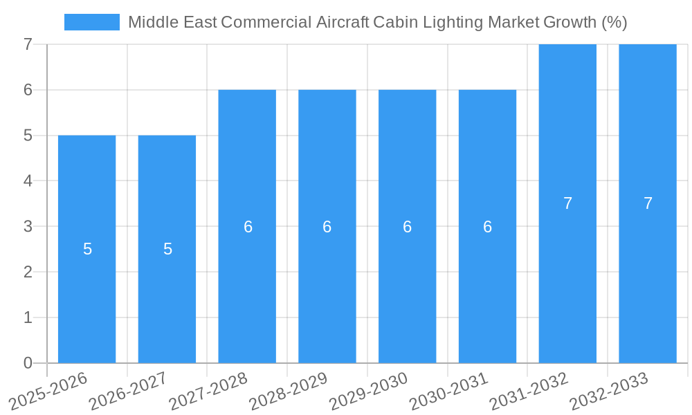 Middle East Commercial Aircraft Cabin Lighting Market Growth