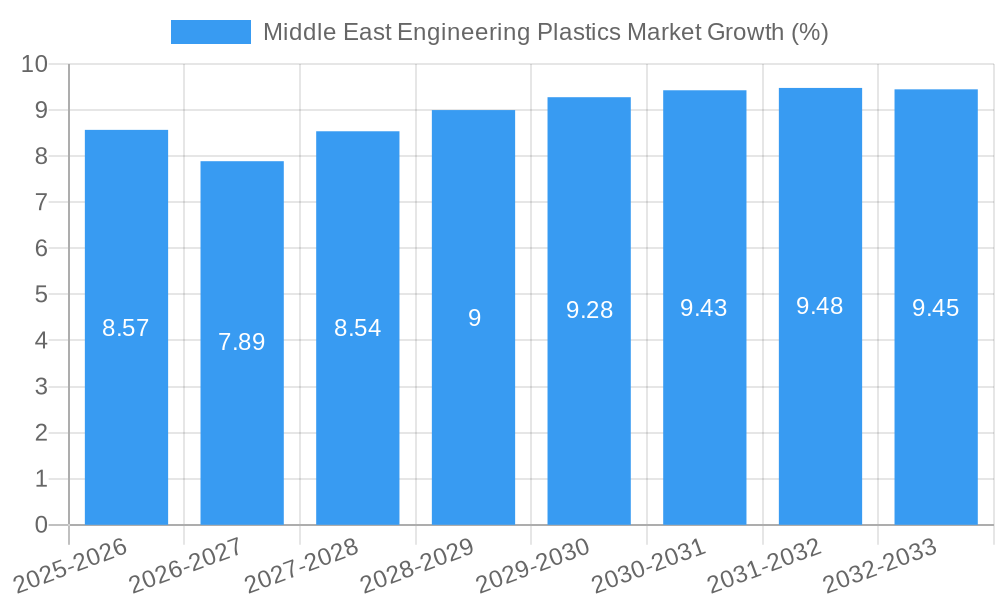 Middle East Engineering Plastics Market Growth