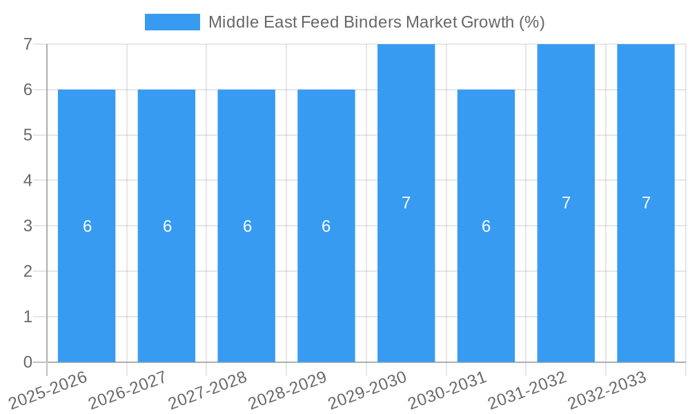 Middle East Feed Binders Market Growth