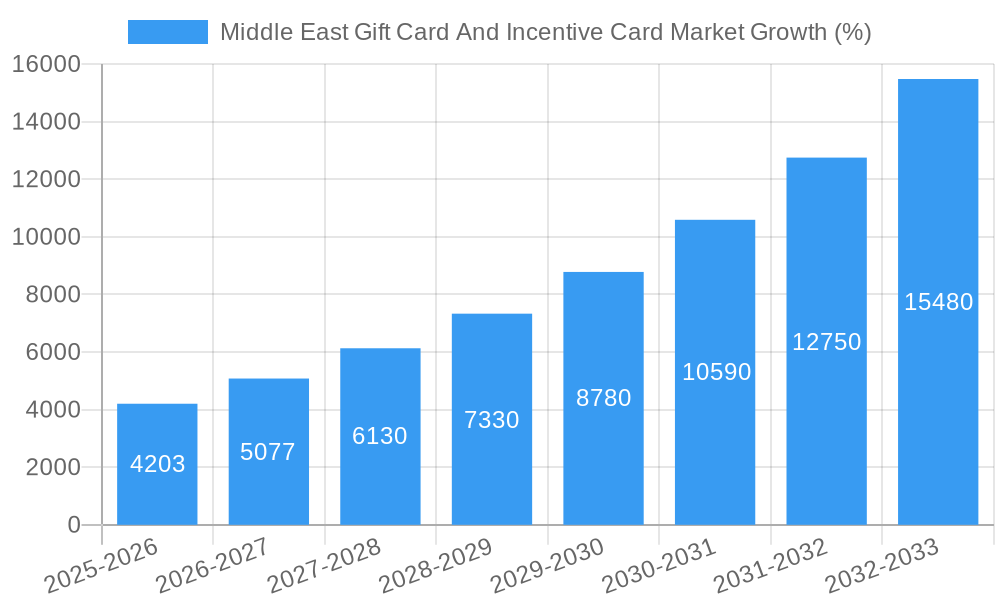 Middle East Gift Card And Incentive Card Market Growth