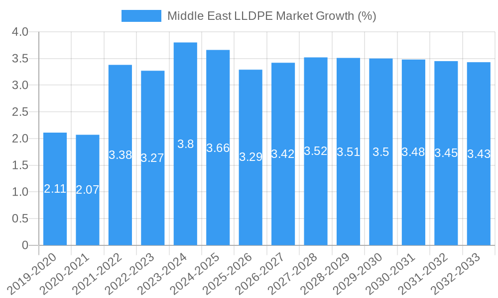 Middle East LLDPE Market Growth