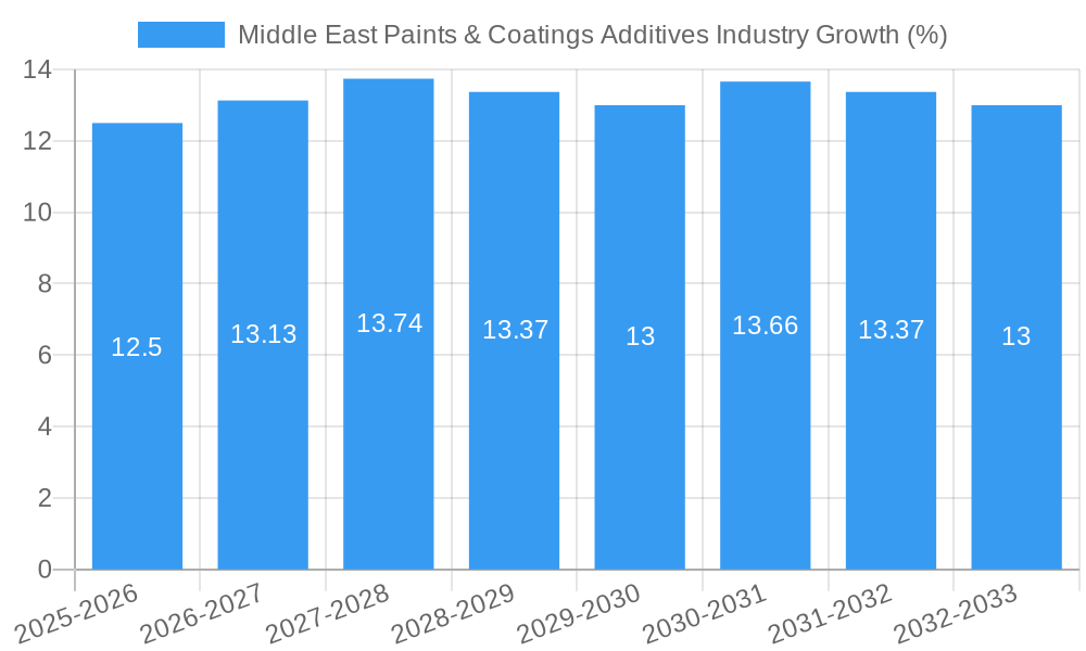 Middle East Paints & Coatings Additives Industry Growth