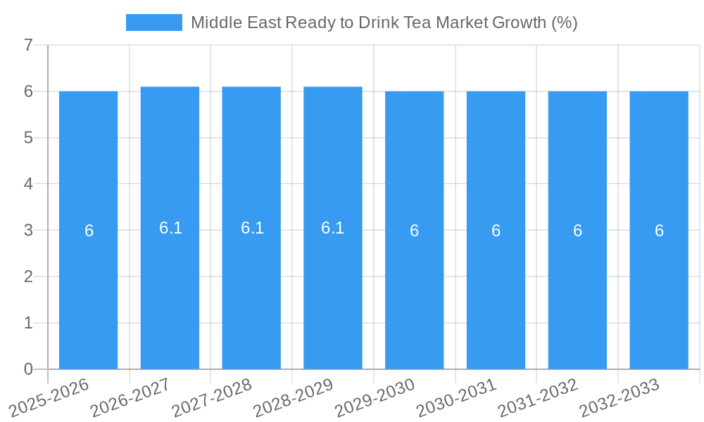 Middle East Ready to Drink Tea Market Growth