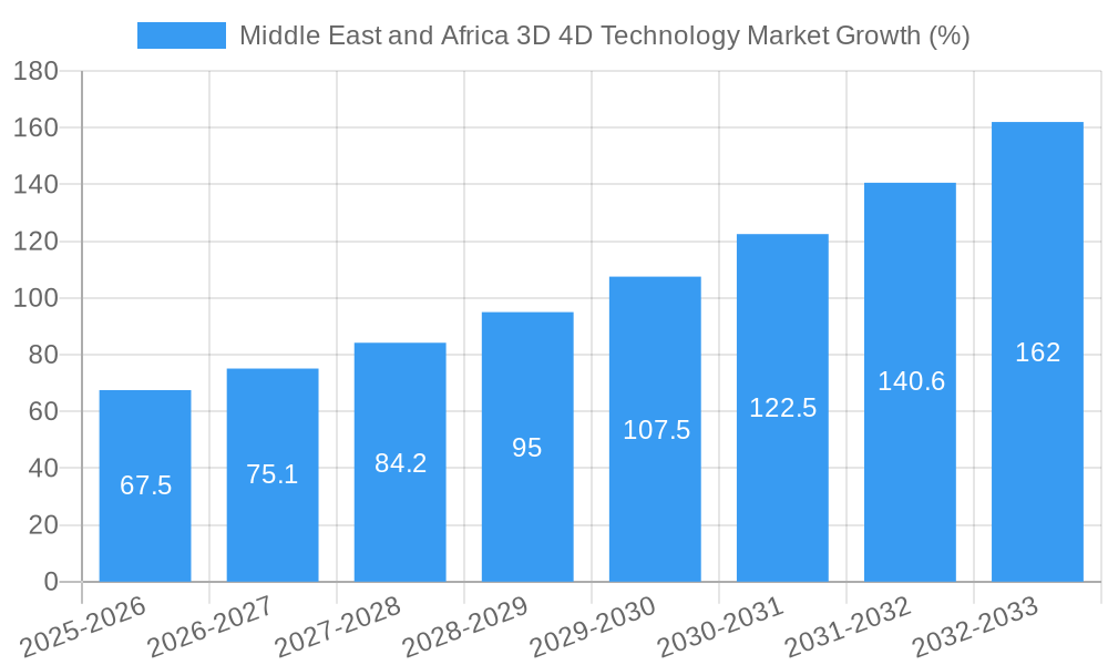 Middle East and Africa 3D 4D Technology Market Growth