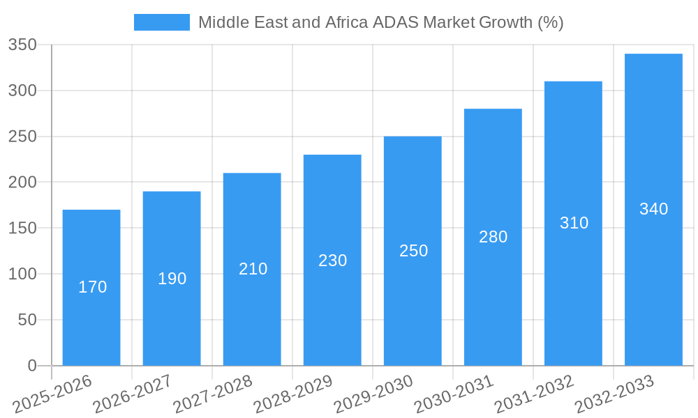 Middle East and Africa ADAS Market Growth